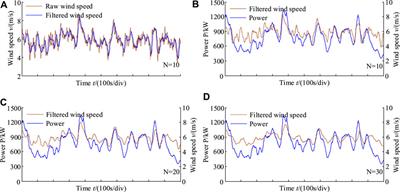Study on Obtaining Real Power Curve of <mark class="highlighted">Wind Turbines</mark> Using SCADA Data